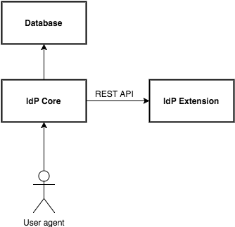 System architecture