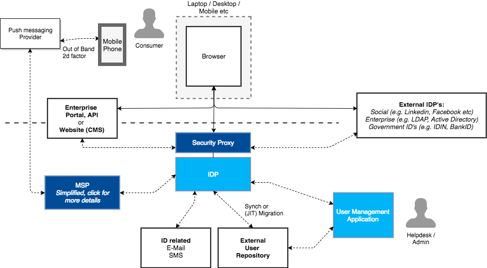 Onegini IdP components landscape