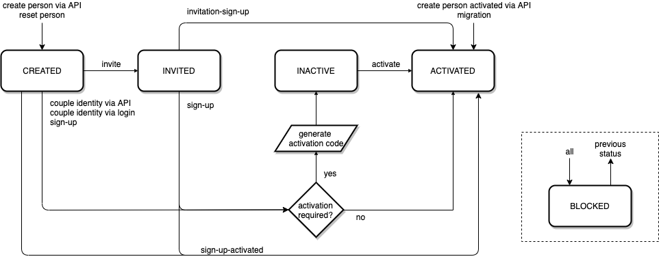 Person status lifecycle