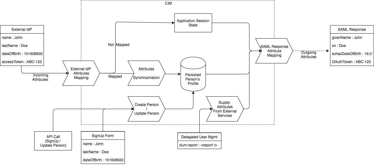 Attributes lifecycle